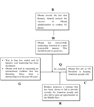 Figure 5 An Example of Obama’s Argument structure in Transcription No2
