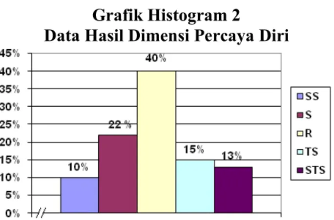Grafik Histogram 2 Data Hasil Dimensi Percaya Diri