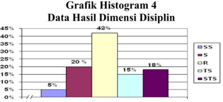 Grafik Histogram 4 Data Hasil Dimensi Disiplin