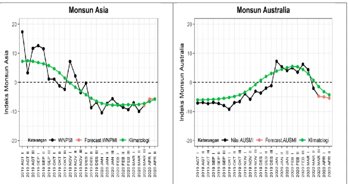 Gambar 9. Grafik Perbandingan Antara Indeks Monsun Asia dan Australia  Secara umum selama Bulan April 2020 aliran massa udara di wilayah Indonesia  masih  di  dominasi  angin  Baratan  dan  umumnya  lebih  kuat  dari  klimatologisnya