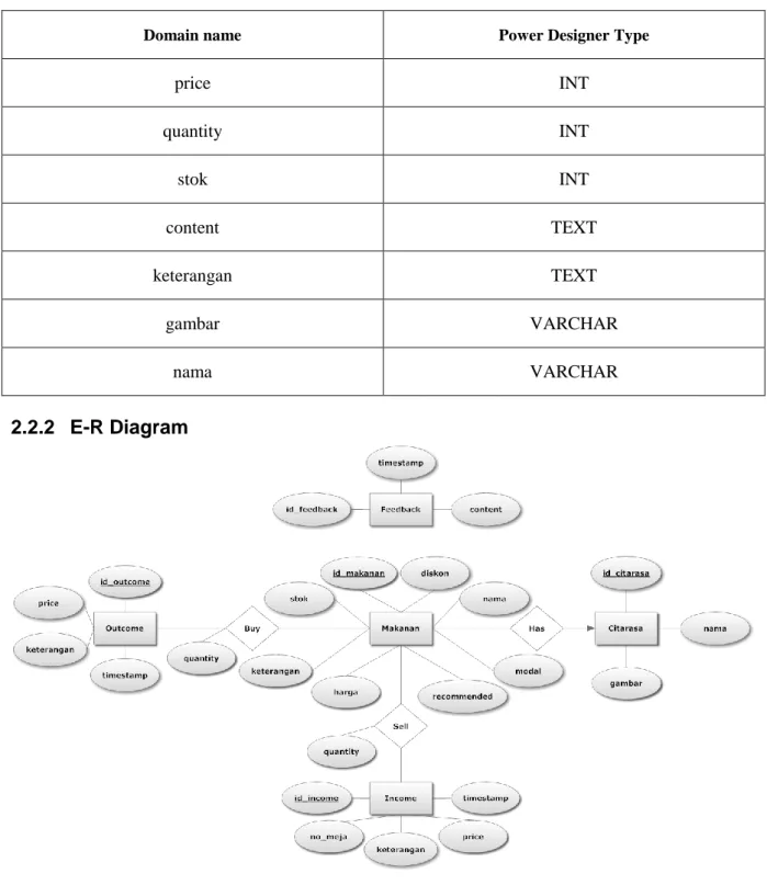 Gambar 2.2.2-1 Entity-Relationship Diagram Advanced Restaurant System  Entity :    Feedback  o  id_feedback  o  timestamp  o  content    Outcome  o  id_outcome 