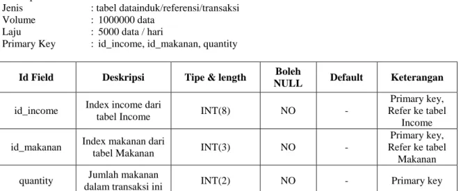 tabel Income  INT(8)  NO  - 