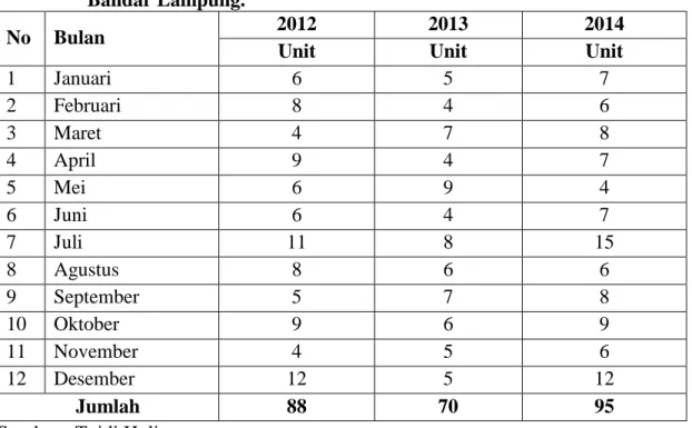 Tabel 1. 2 Data Penjualan Sepatu Vans Secara Langsung Tahun 2012-2014 Di         Bandar Lampung