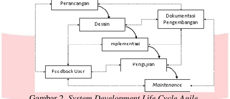 Gambar 2. System Development Life Cycle Agile 