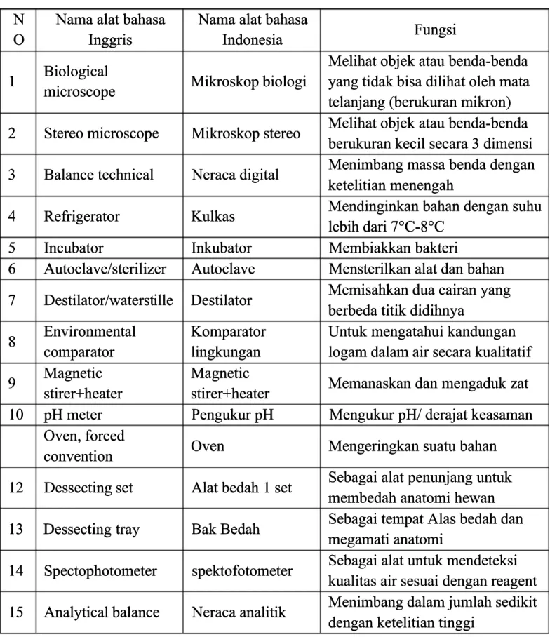 TABEL ITABEL I DAFTAR PERALATANDAFTAR PERALATAN  N N OO