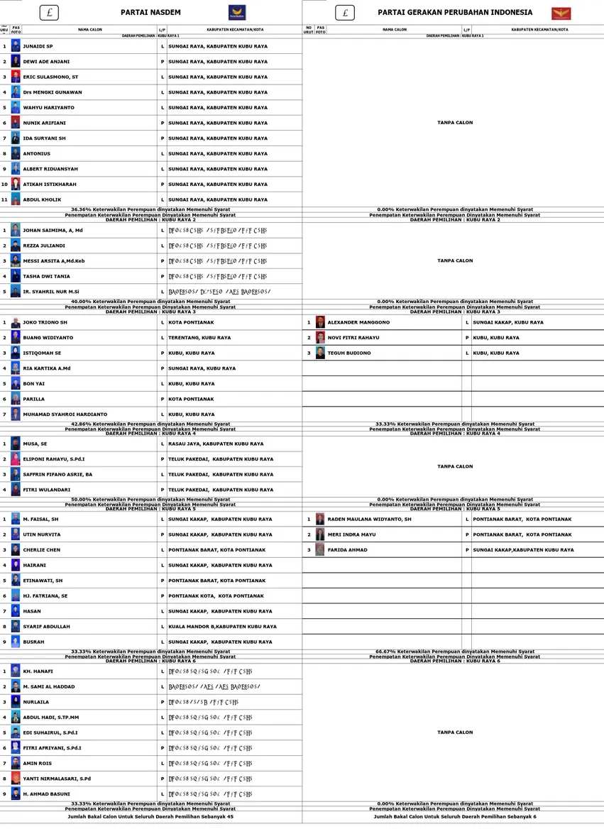 FOTO PAS  NAMA CALON L/P KABUPATEN KECAMATAN/KOTA NO 