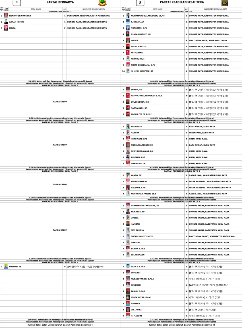 FOTO PAS  NAMA CALON L/P KABUPATEN KECAMATAN/KOTA NO 