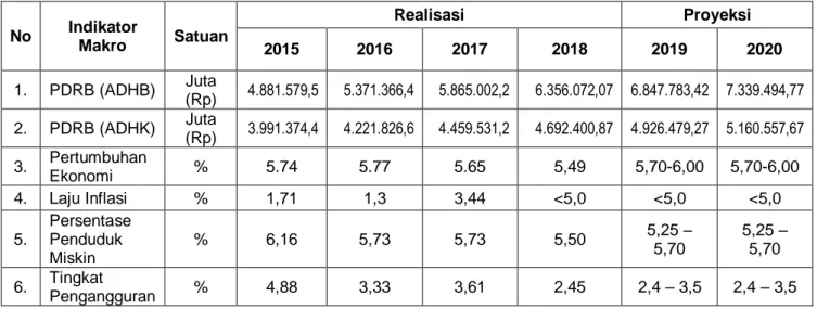 Tabel 3. 1: Realisasi dan Proyeksi Indikator Makro Ekonomi Kota Mojokerto Tahun  2015 - 2020  No  Indikator  Makro  Satuan  Realisasi  Proyeksi  2015  2016  2017  2018  2019  2020  1