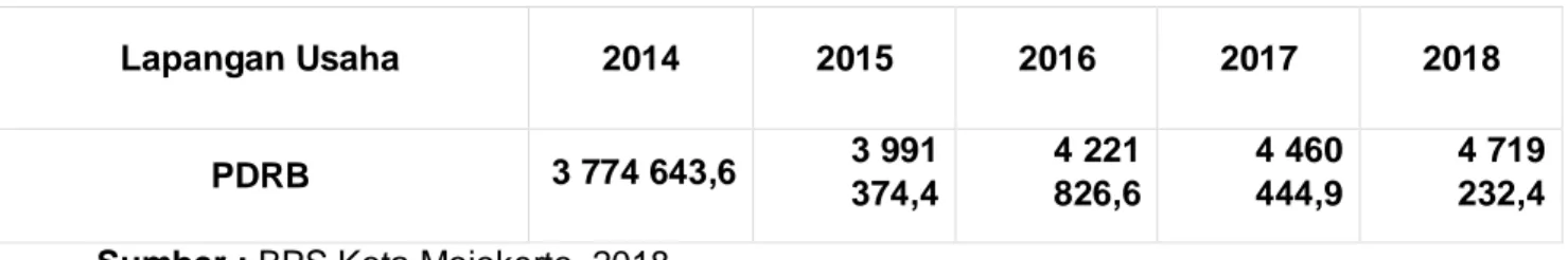 Tabel  3.  3:  Perkembangan  Nilai  PDRB  Kota  Mojokerto  Atas  Dasar  Harga  Berlaku  (ADHB) Tahun 2014-2018 (Juta Rupiah) 
