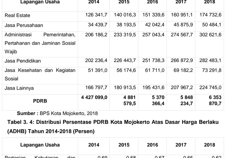Tabel 3. 4: Distribusi Persentase PDRB Kota Mojokerto Atas Dasar Harga Berlaku  (ADHB) Tahun 2014-2018 (Persen) 