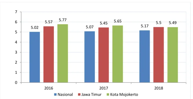 Gambar 3. 1: Perkembangan Pertumbuhan Ekonomi Kota Mojokerto Tahun  2016-2018 