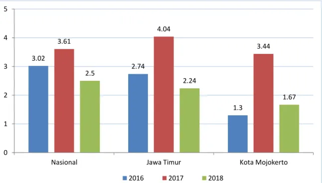 Gambar 3. 2: Laju Inflasi Kota Mojokerto Tahun 2016-2018  Sumber : BPS Kota Mojokerto, 2018