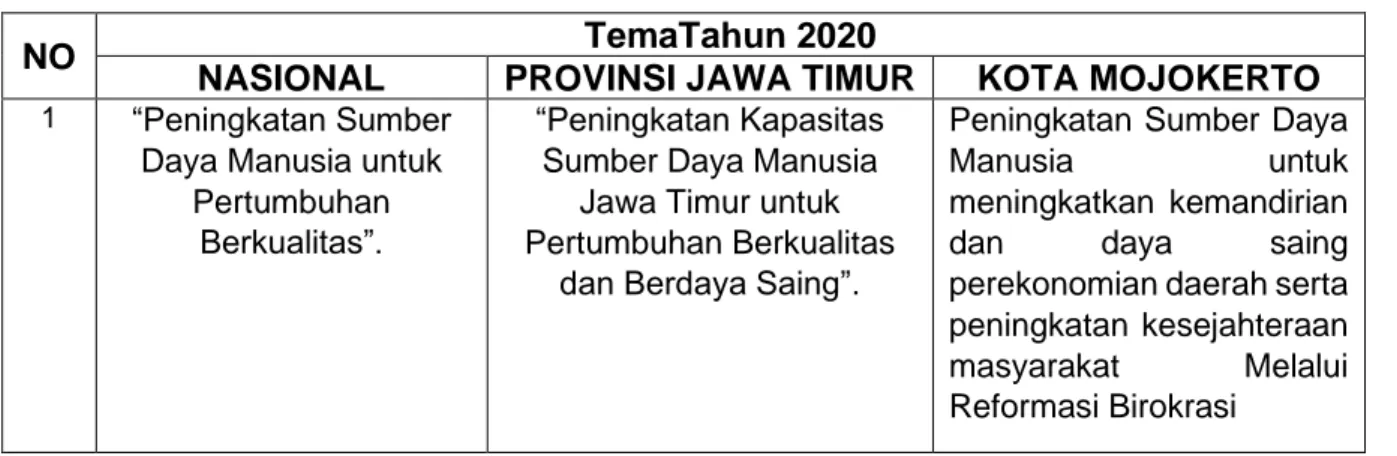 Tabel 1.1. Relevansi Tema Nasional, Provinsi Jawa Timur dan Kota  Mojokerto Tahun 2020 