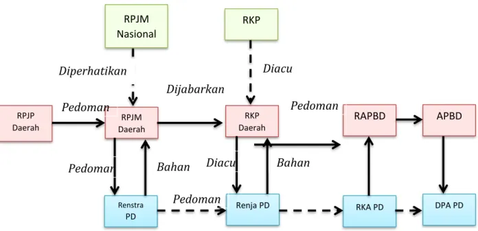 Gambar 1. 1: Hubungan Dokumen RKPD dengan Dokumen Perencanaan Lainnya