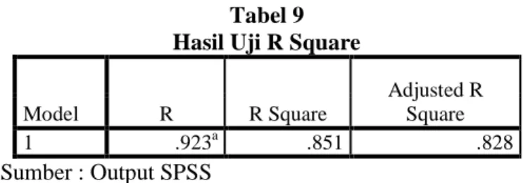 Tabel 9  Hasil Uji R Square 