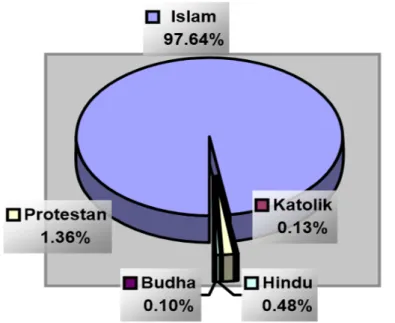 Grafik 2: Persentase Penganut Agama dan Lainnya  