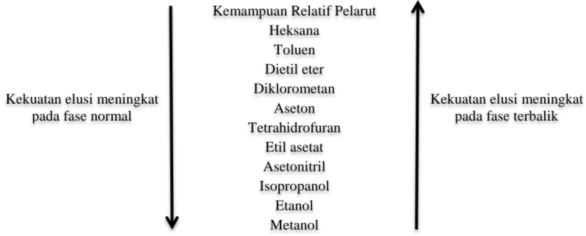 Gambar 3. Urutan pelarut pada sistem gradien (Handa dkk., 2008) 