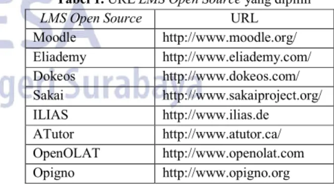 Tabel 1. URL LMS Open Source yang dipilih 