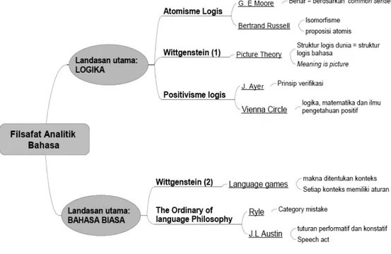 Diagram 1. Peta Perkembangan Filasafat Analitika Bahasa