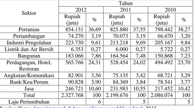 Tabel 4.3 Pendapatan Domestik Regional Bruto Daerah (Harga Konstant) Kabupaten Sintang 