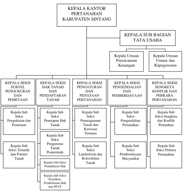 Gambar 4.1  Struktur  Organisasi  Kantor  Pertanahan  Kabupaten  Sintang  Berdasarkan  Peraturan  Kepala Badan BPN RI Nomor 4 Tahun 2006 