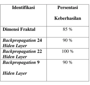 Tabel 4.  Hasil Pengujian   Identifikasi  Persentasi  Keberhasilan  Dimensi Fraktal  85 %  Backpropagation 24  Hiden Layer  90 %  Backpropagation 22  Hiden Layer  100 %  Backpropagation 9  Hiden Layer  90 % 