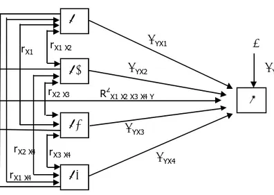 Gambar 5.1 Hubungan struktur X1, X2, X3 dan X4 terhadap Y X1 X2 X3 X4   Y ε ρY ρYX1 ρYX2 R2X1 X2 X3 X4 Y ρYX3 ρYX4 rX1 X2rX2 X3rX3 X4rX1 rX1 X4rX2 X4