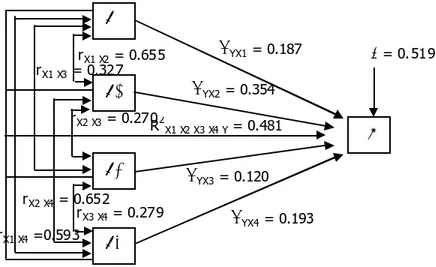 Gambar 5.2 Struktur Hubungan Kausal X1, X2, X3 dan X4 terhadap Y 