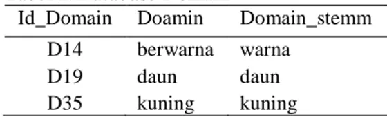 Tabel 1. Database Domain 