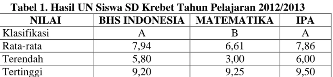 Tabel 1. Hasil UN Siswa SD Krebet Tahun Pelajaran 2012/2013  NILAI  BHS INDONESIA  MATEMATIKA  IPA 