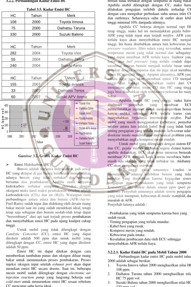 Tabel 3.5. Kadar Emisi HC 