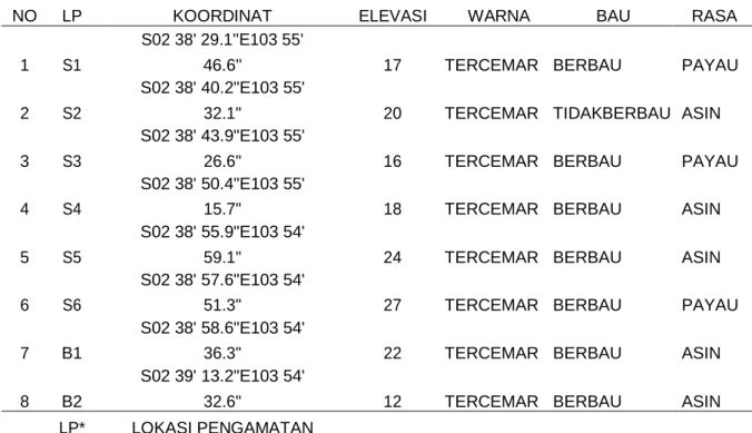 Tabel 2. Hasil Analisi Laboratorium 