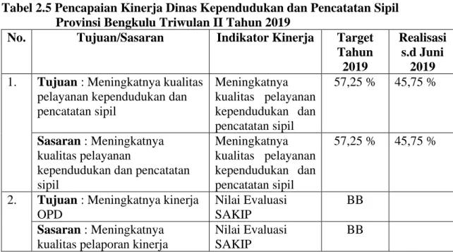 Tabel 2.5 Pencapaian Kinerja Dinas Kependudukan dan Pencatatan Sipil             Provinsi Bengkulu Triwulan II Tahun 2019 