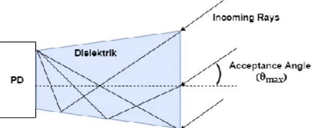 Gambar 2.1. Compound Parabolic Concentrator.  