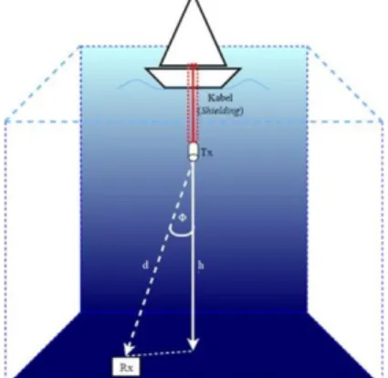 Gambar 3.1. Blok diagram Underwater Visible Light Communication. 