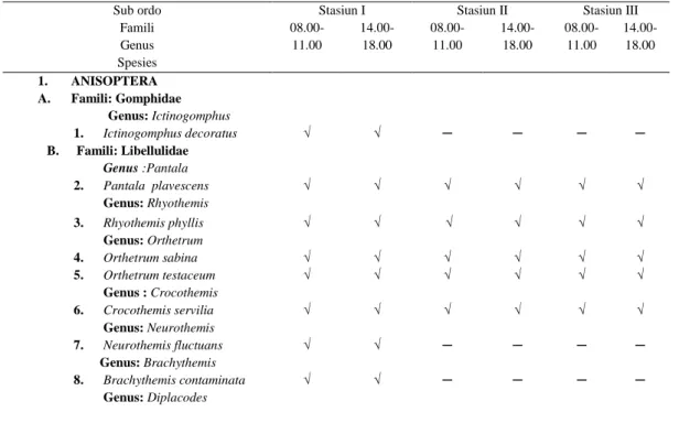 Tabel 1. Sebaran keberadaan Odonata pada masing-masing stasiun dan waktu penangkapan  di Kawasan Stadion Utama Riau, Pekanbaru