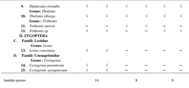 Tabel  1  menunjukkan  bahwa  semua  Odonata  yang  ditemukan  aktif  pada  pagi  dan  sore  hari