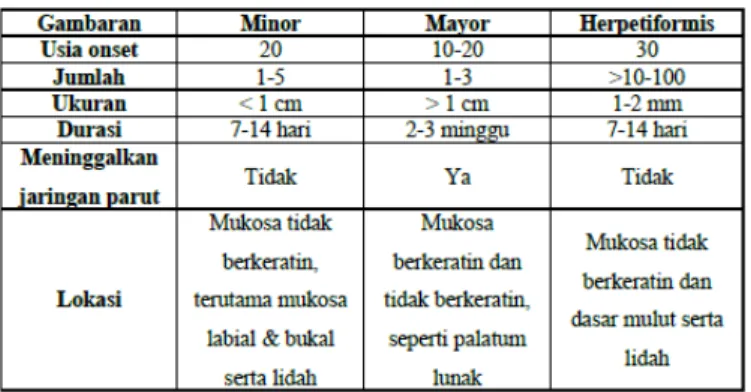 Tabel 1. Pilihan Terapi Traumatik Ulser (Field, 2003)