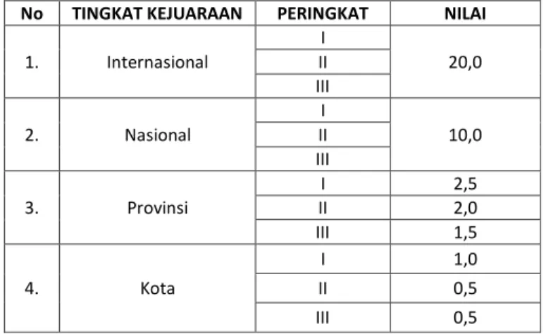 Tabel Tambahan Nilai Prestasi (rentang 0-100) 