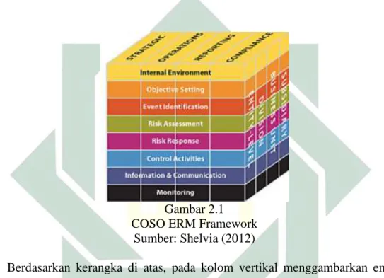 Gambar 2.1  COSO ERM Framework 