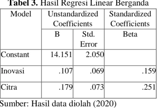 Tabel 3. Hasil Regresi Linear Berganda  Model  Unstandardized  Coefficients  Standardized Coefficients  B  Std