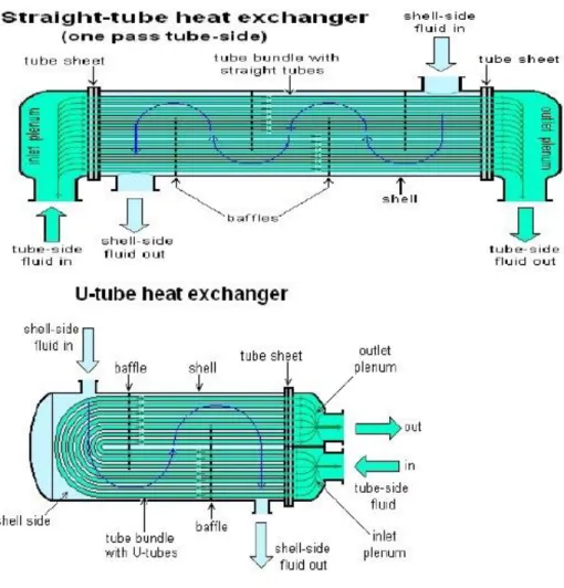 Gambar 3.Penukar panas jenis cangkang dan buluh   ( shell and tube heat exchanger ) 