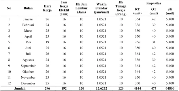 Tabel 2. Penentuan Kapasitas Produksi dengan Jumlah Tenaga Kerja Usulan II 