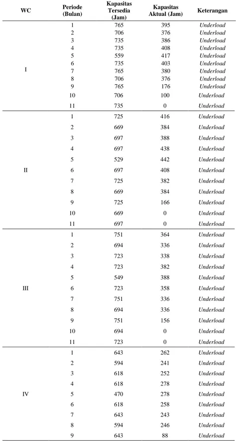 Tabel 5. Rekapitulasi Capacity Requirement Planning 