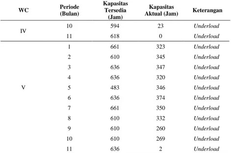 Tabel 5. Rekapitulasi Capacity Requirement Planning (Lanjutan)  WC  Periode  (Bulan)  Kapasitas Tersedia  (Jam)  Kapasitas 