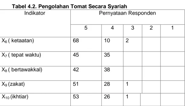 Tabel 4.2. Pengolahan Tomat Secara Syariah 