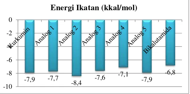 Gambar 4 Nilai energi ikatan (ΔG) ligan uji dan ligan pembanding 
