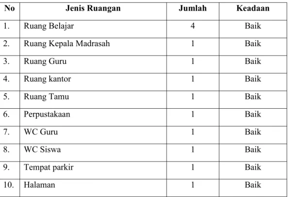 Tabel 4.2 Sarana dan Prasarana MTs Darul Ulum Lontar