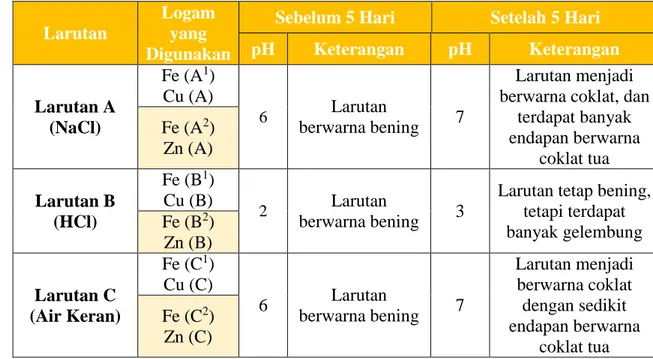 Tabel 4.1 Data Pengamatan Larutan terhadap Logam yang Dicelupkan 