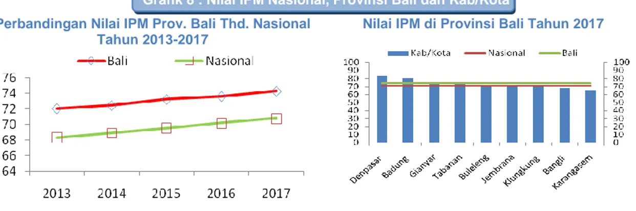 Grafik 8 : Nilai IPM Nasional, Provinsi Bali dan Kab/Kota  Perbandingan Nilai IPM Prov